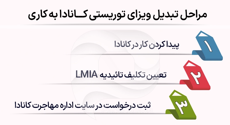 مراحل تبدیل ویزای توریستی کانادا به کاری