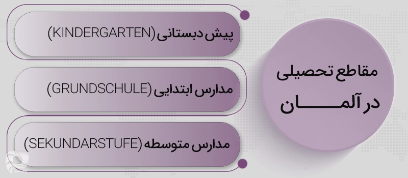 مقاطع تحصیلی که در آلمان وجود دارد