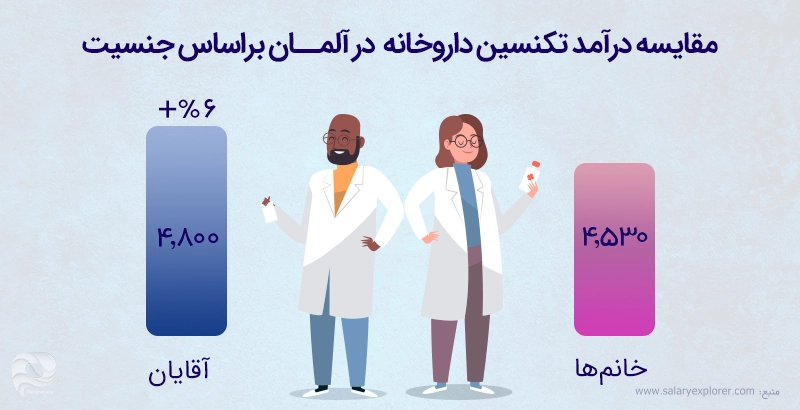 مقایسه درآمد داروسازی در آلمان بر اساس جنسیت