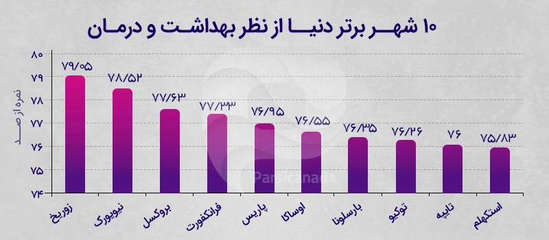 نمودار 10 شهربرتر دنیا از نظر بهداشت و درمان