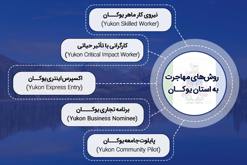 روش های مهاجرت به استان یوکان