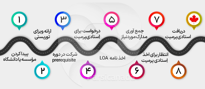 مراحا تبدیل ویزای توریستی به تحصیلی در کانادا