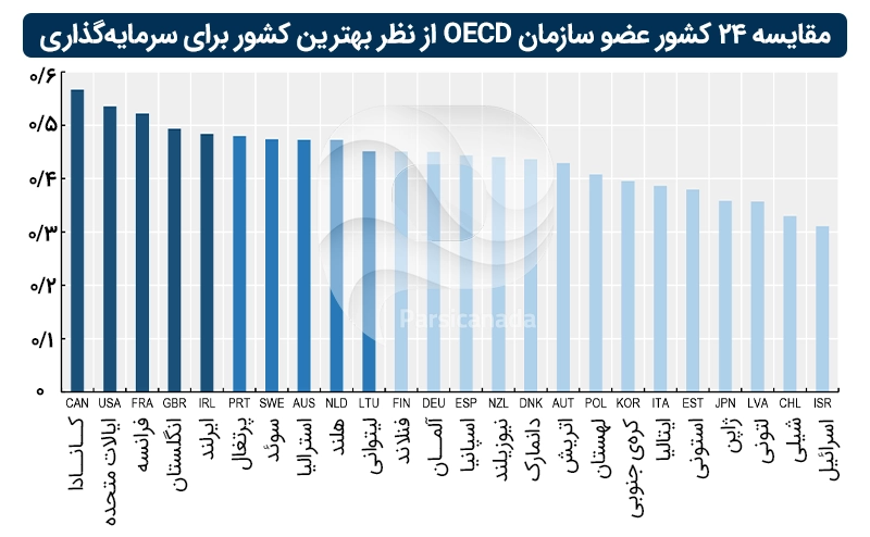 مقایسه ده کشور برتر از نظر جذب کارآفرینان