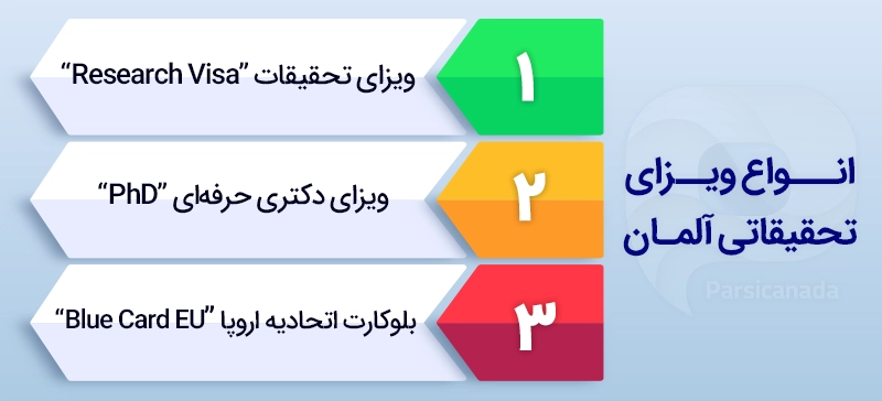 انواع ویزای تحقیقاتی آلمان: 1. ویزای تحقیقات (Research Visa)2. ویزای PhD3. بلو کارت اتحادیه اروپا (Blue Card EU)