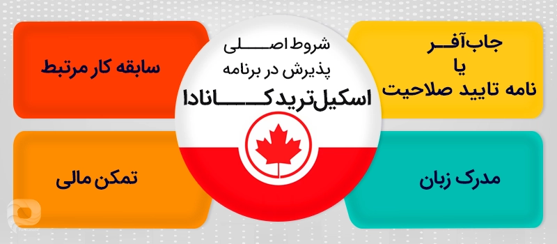 اینفوگرافی شرایط اسکیل ترید کانادا