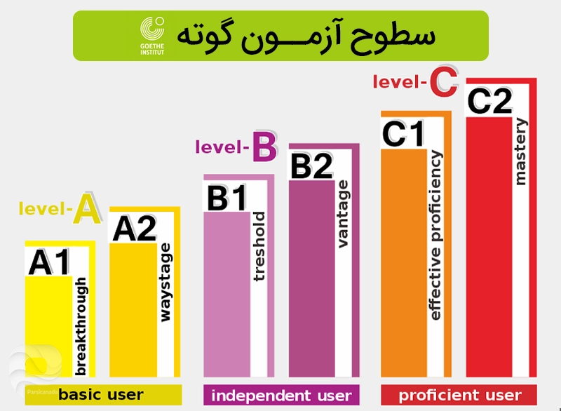 سطوح آزمون گوته در سه سطح است، a1و a2 وc1 و c2 و b1, b2 هستند