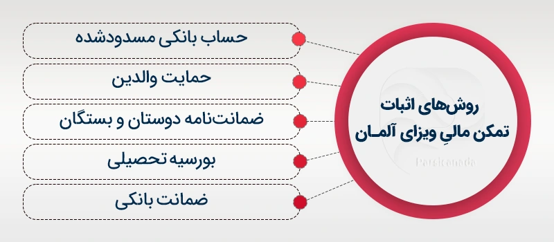 5 روشی که میتوانیم تمکن مالی را در آلمان اثبات کنیم