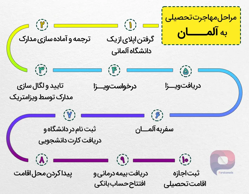 مراحل مهاجرت تحصیلی در یک نگاه
