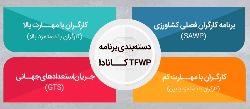 انواع جریانهای برنامه TFWP کانادا