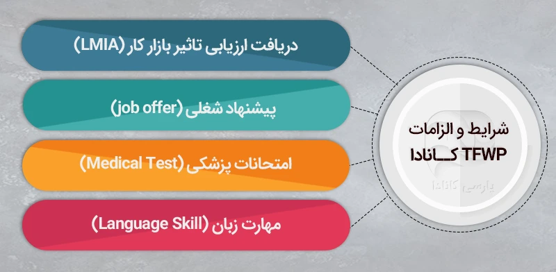 شرایط استخدام از طریق برنامه کار خارجی موقت در کانادا