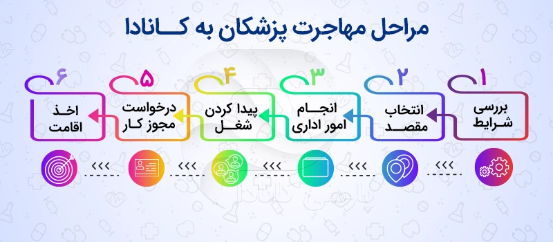 مراحل مهاجرت پزشکان به کانادا