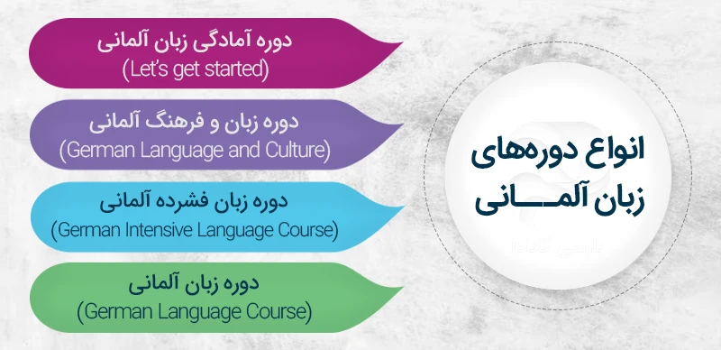 انواع دوره زبان آلمانی دوره آمادگی زبان آلمانی (Let’s get started) دوره زبان و فرهنگ آلمانی (German Language and Culture) دوره فشرده زبان آلمانی (German Intensive Language Course) دوره کورس زبان آلمانی (German Language Course)