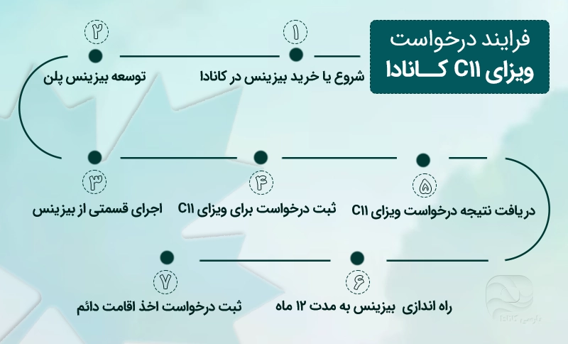 مراحل اخذ ویزای C11 کانادا