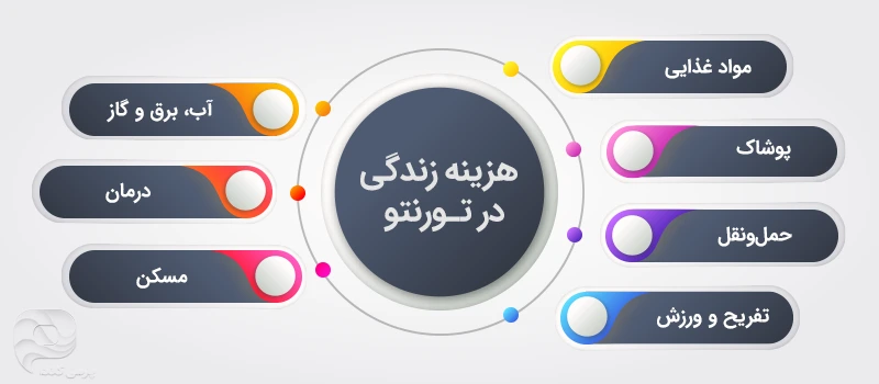 هزینههای زندگی در تورنتو