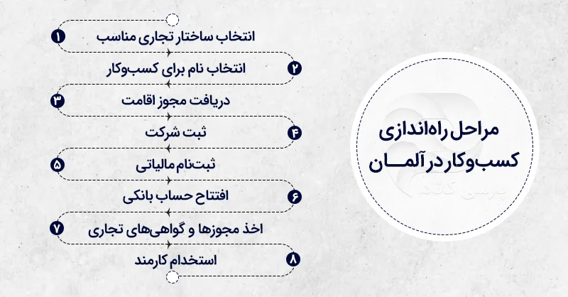 مراحل راه اندازی کسب و کار در آلمان انتخاب ساختار تجاری مناسب،انتخاب نام برای کسبوکار،دریافت مجوز اقامت،ثبت،ثبتنام مالیاتی،افتتاح حساب بانکی،اخذ مجوزها و گواهیهای تجاری،استخدام کارمند