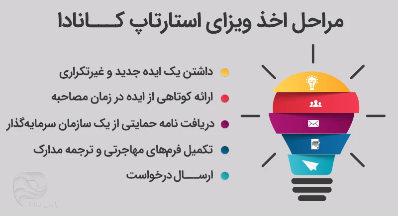 مراحل اخذ ویزای استارتاپ کانادا