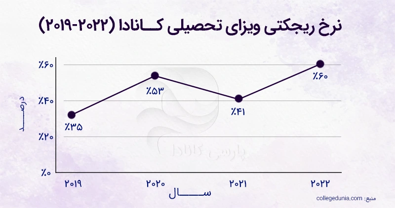 آمار نرخ ریجکتی ویزای تحصیلی بین سال های 2019 الی 2022
