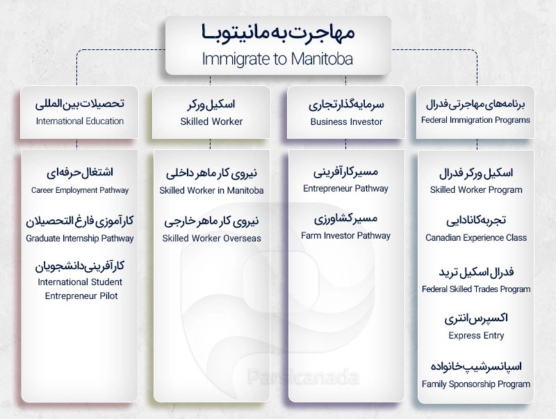 اینفو انواع روش های مهاجرت به مانیتوبا کانادا