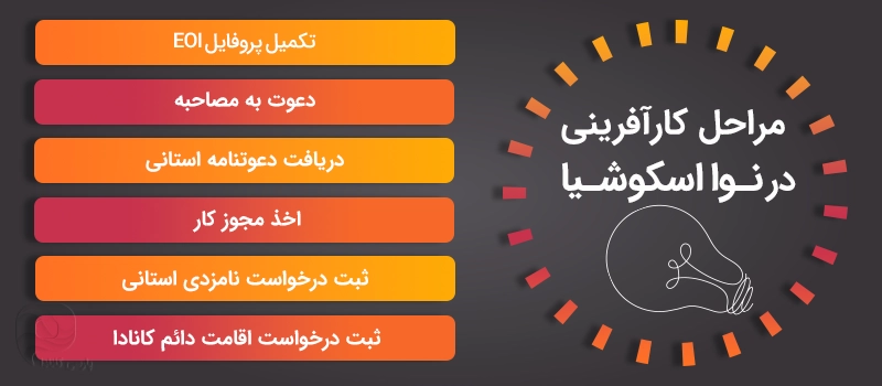 اینفوگرافی مراحل کارآفرینی در نوا اسکوشیا