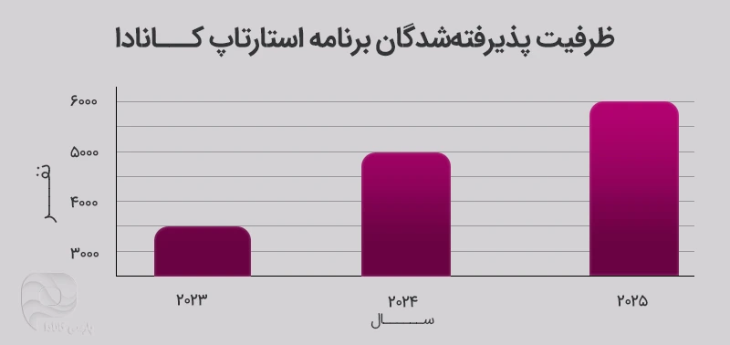 ظرفیت پذیرفتهشدگان با برنامه استارتاپ کانادا