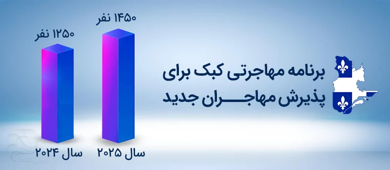 تعداد نفراتی که در سال 2024 و 2025 در برنامه خوداشتغالی کبک پذیرش میشوند