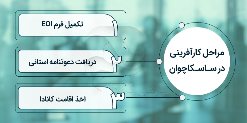 مراحل کارآفرینی در ساسکاچوان: تکمیل فرم EOI، دریافت دعوتنامه و اخذ اقامت کانادا