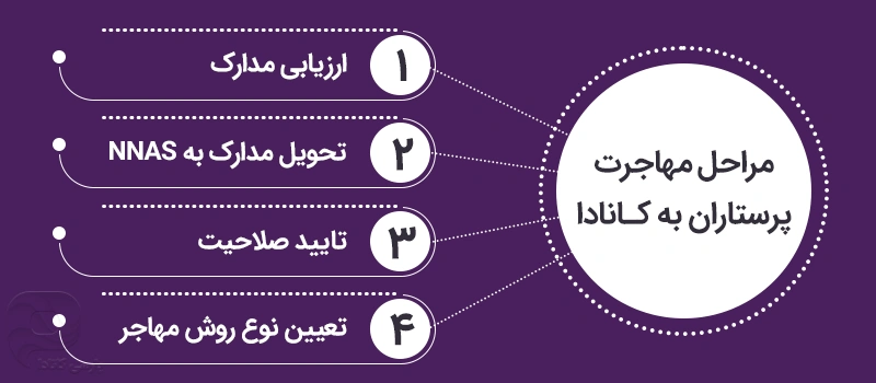 مراحل گام به گام مهاجرت پرستاران به کانادا