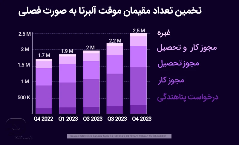 افزایش تعداد مقیمان موقت آلبرتا