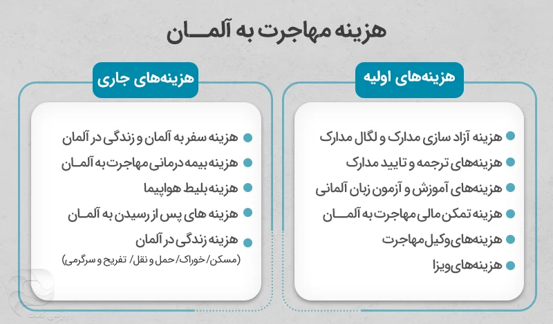 دسته بندی هزینه های مهاجرت به آلمان