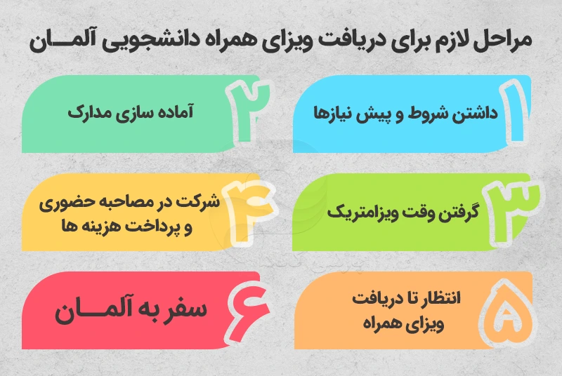 مراحل لازم برای دریافت ویزای همراه دانشجویی آلمان 1-داشتن شروط و پیش نیازها 2- اماده سازی مدارک 3- گرفتن وقت ویزامتریک 4- شرکت در مصاحبه حضوری و پرداخت هزینه ها 5- انتظار تا دریافت ویزای همراه 6- سفر به آلمان