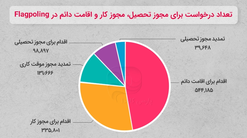 تعداد درخواستها برای تمدید مجوزهای اقامت دائم در Flagpoling