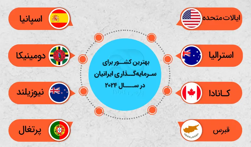 معرفی بهترین کشورهای برای مهاجرت از طریق سرمایهگذاری در سال 2024