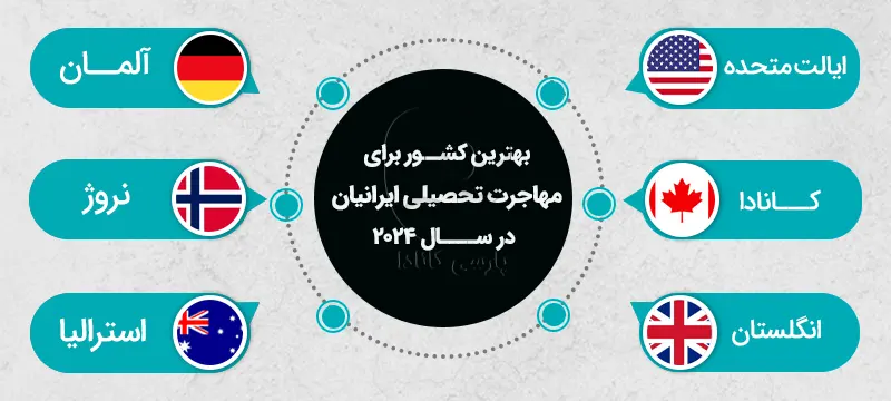 معرفی بهترین کشورهای برای مهاجرت تحصیلی در سال 2024