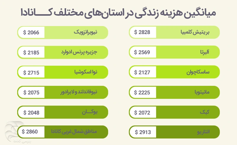 هزینه زندگی در استان های مختلف کانادا