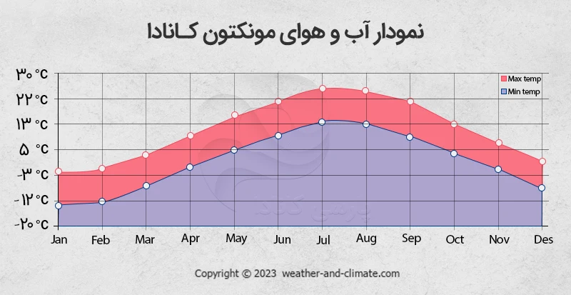 نمودار آب و هوای مونکتون کانادا