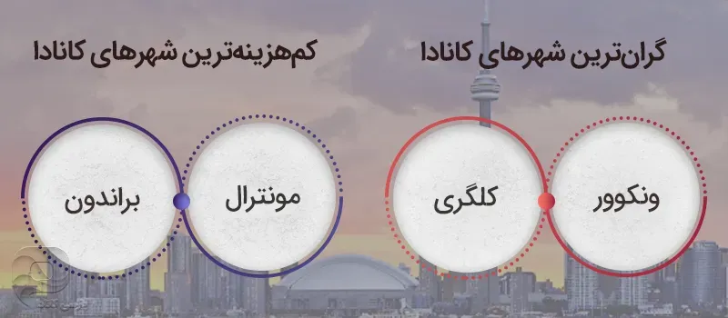 ارزانترین و گرانترین شهرهای کانادا در سال 2024
