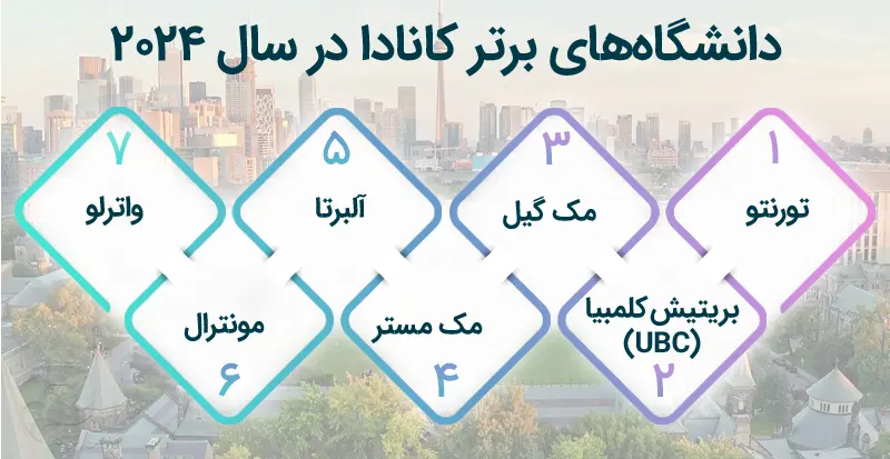 لیست بهترین دانشگاه های کانادا در سال 2024