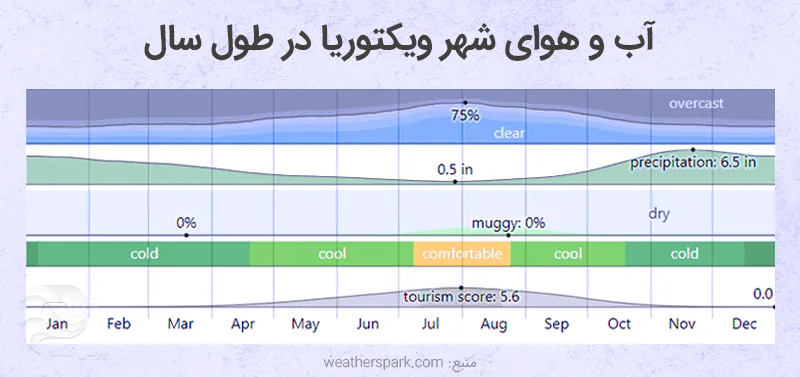 آب و هوای شهر ویکتوریا کانادا