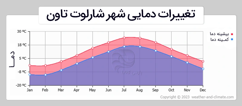میانگین دمای هوا در شهر شارلوت تاون کانادا