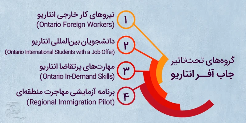 گروه‌های تحت تاثیر جاب آفر انتاریو