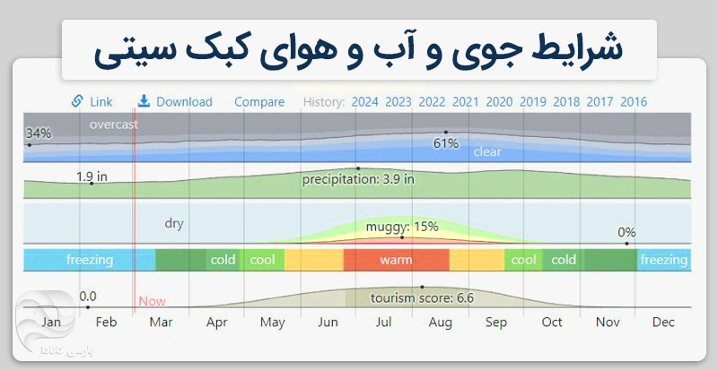 آبوهوای کبک سیتی کانادا
