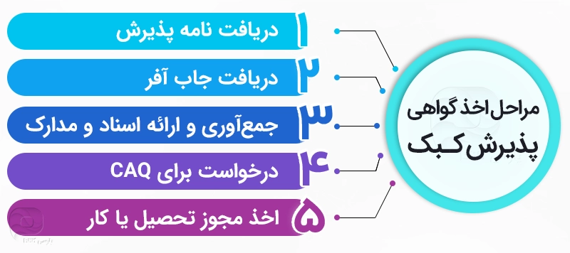 مراحل اخذ گواهی پذیرش کبک