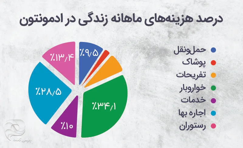 هزینههای زندگی در شهر ادمونتون کانادا