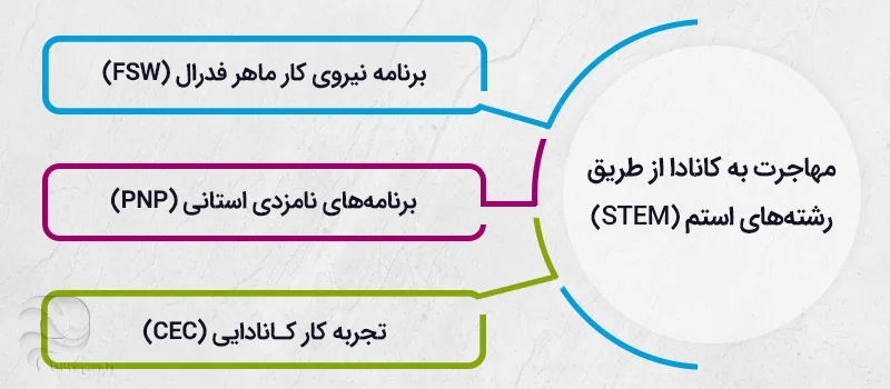 روشهای مهاجرت به کانادا با رشتههای STEM