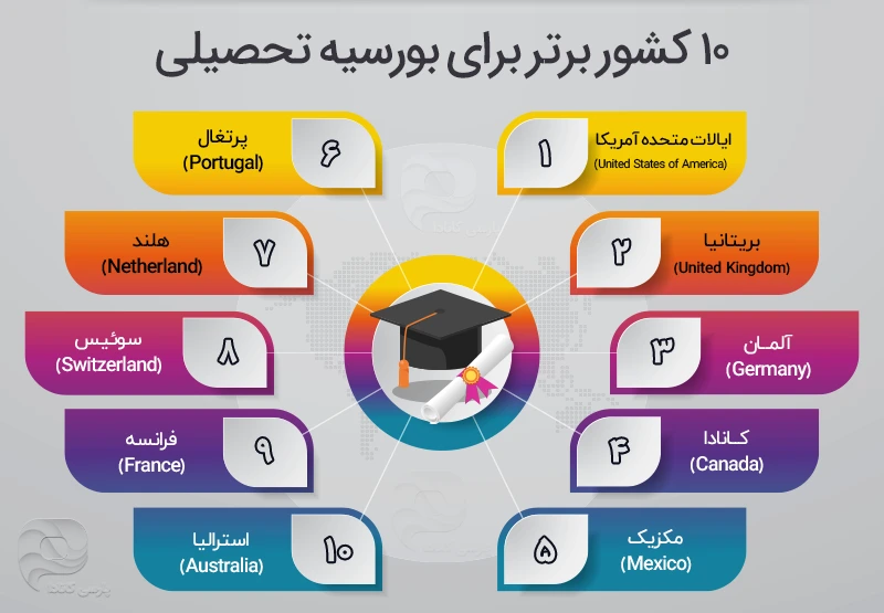 بهترین کشور برای بورسیه تحصیلی