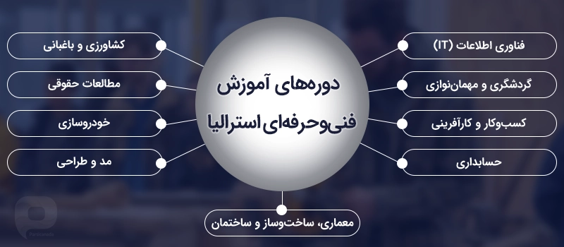 دوره های VET در زمینههایی مانند رشتههایی مانند فناوری اطلاعات (IT)، گردشگری و مهماننوازی، کسبوکار و کارآفرینی، حسابداری، مهندسی، اتوماسیون و فناوری، معماری، برنامهریزی، ساخت و ساز و ساختمان، کشاورزی و باغبانی، مطالعات حقوقی، خودروسازی، مد و طراحی برگزار می شود.