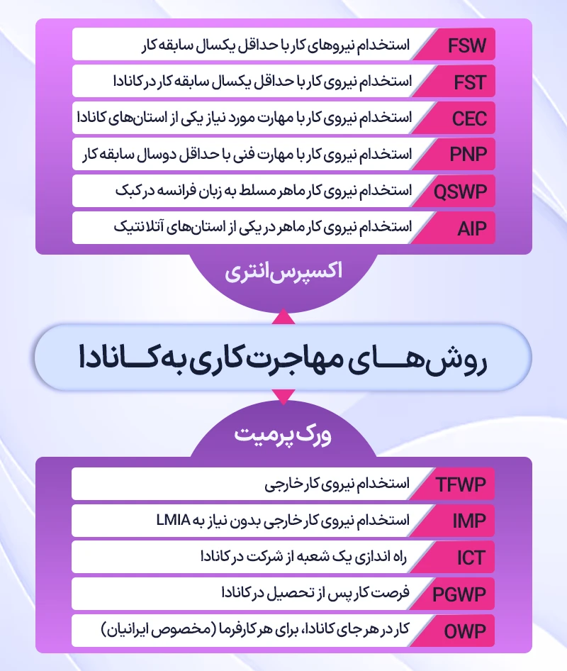 روشهای مهاجرت به کانادا از طریق کار