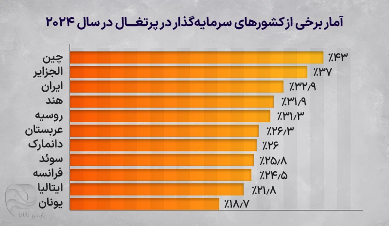 ویزای سرمایهگذاری پرتغال