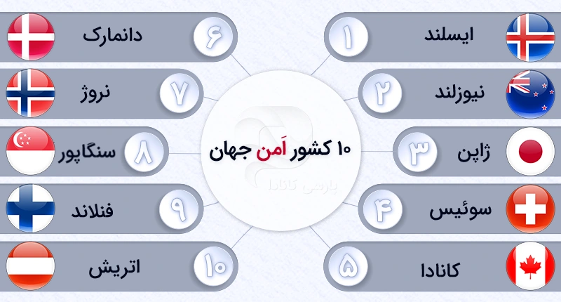 10 کشور امن جهان