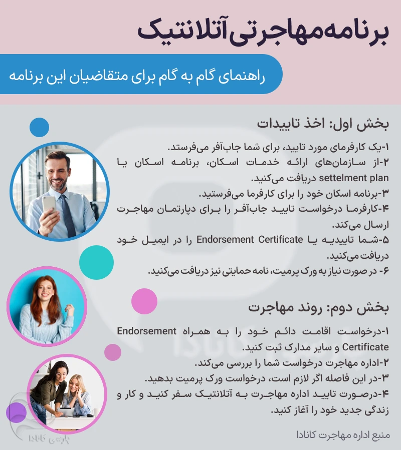 مراحل شرکت در برنامه مهاجرتی آتلانتیک کانادا